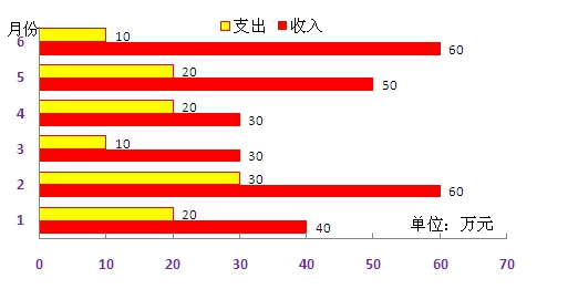 下面是某超市2012年上半年的收入和支出统计图,请你.