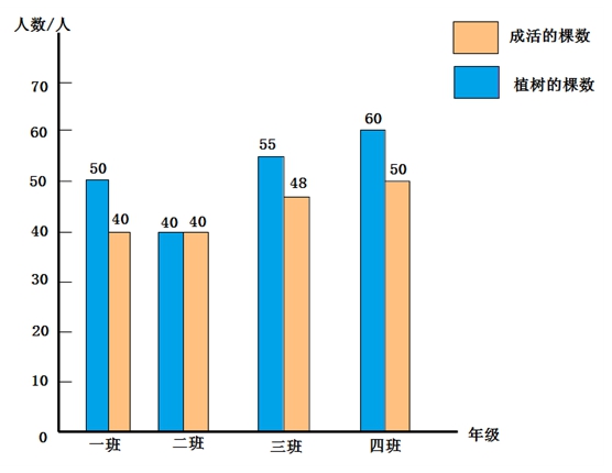 纵向复式条形统计图学案