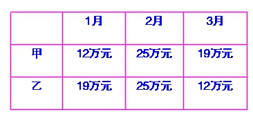甲乙两人投篮_已知甲乙两人的收入(2)