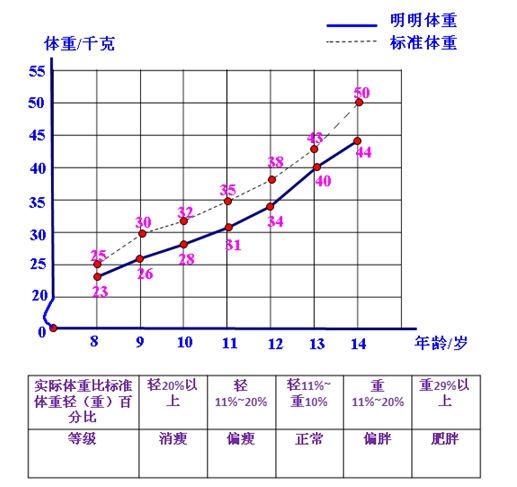 明明每年生日时都测量体重,下面是他8~14岁之间测量的