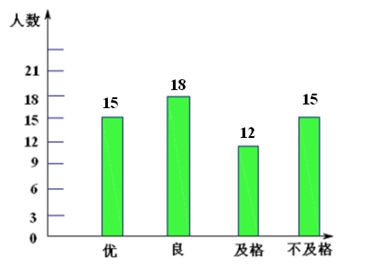 下面是四(1)班期末数学考试成绩统计图.