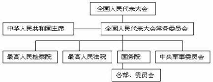 材料一 我国国家机构图