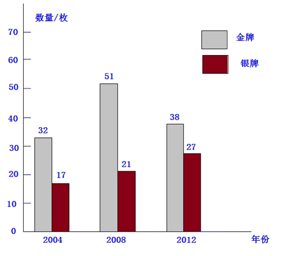 下图是中国2004~2012年中国运动员在奥运会上的获奖统计图.