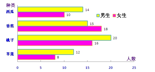 下面是五一班同学喜欢吃的水果情况纵向条形统计图,将它转化成横向