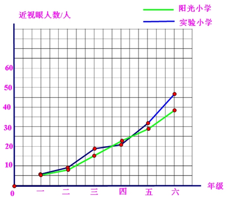 近视人口数量_下面是明光小学2002年一年级至六年级近视眼发病情况统计表.(2)